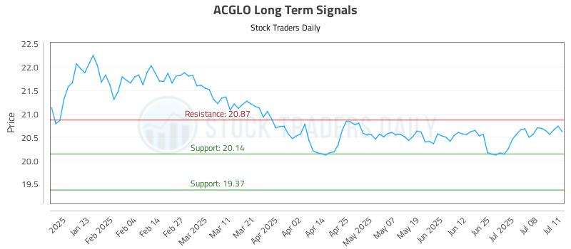 ACGLO Long Term Analysis for July 13 2025 ACGLO Long Term Analysis for July 13 2025