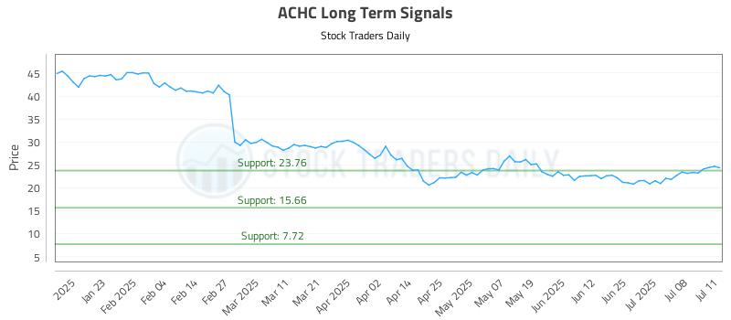 ACHC Long Term Analysis for July 13 2025 ACHC Long Term Analysis for July 13 2025