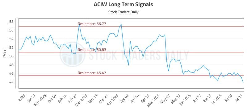 ACIW Long Term Analysis for July 13 2025 ACIW Long Term Analysis for July 13 2025