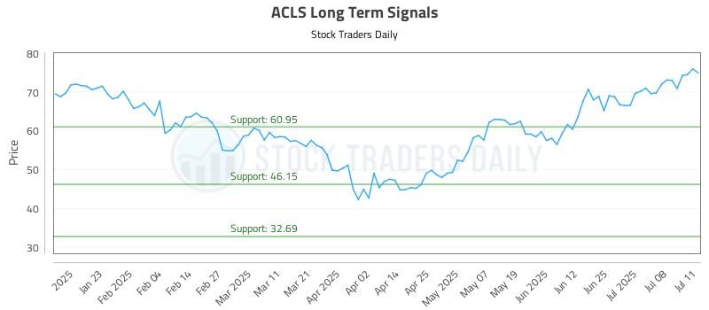 ACLS Long Term Analysis for July 13 2025