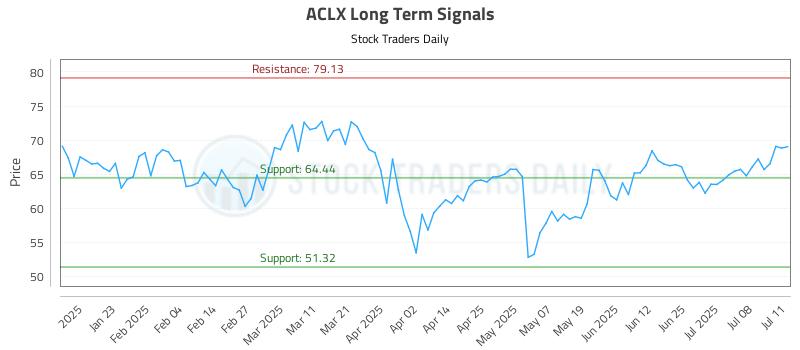 ACLX Long Term Analysis for July 13 2025