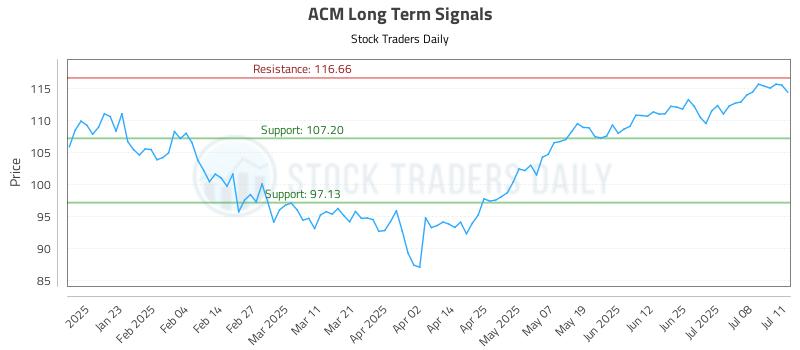ACM Long Term Analysis for July 13 2025