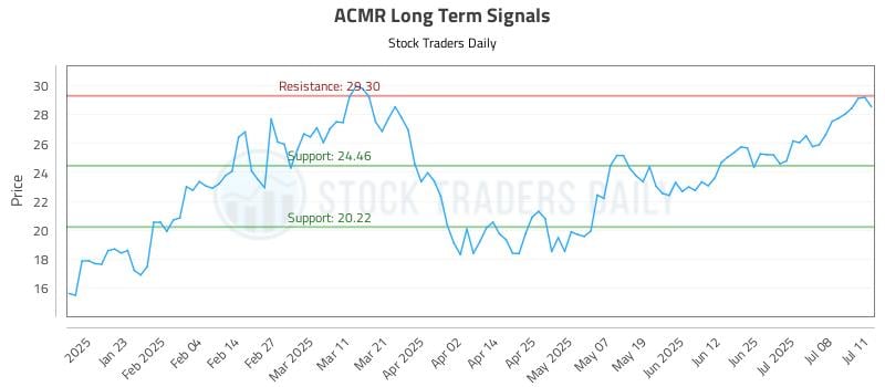 ACMR Long Term Analysis for July 13 2025