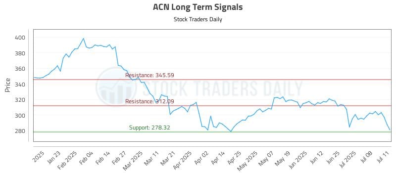 ACN Long Term Analysis for July 13 2025 ACN Long Term Analysis for July 13 2025