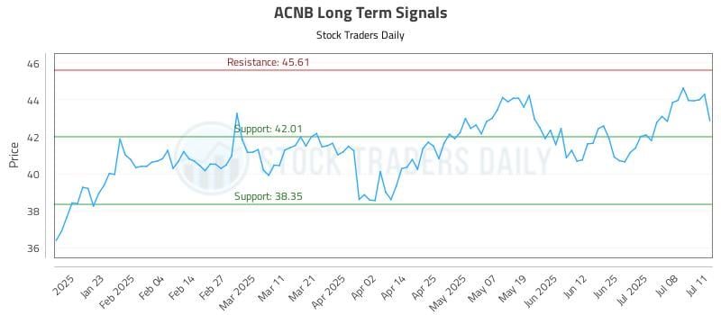 ACNB Long Term Analysis for July 13 2025 ACNB Long Term Analysis for July 13 2025
