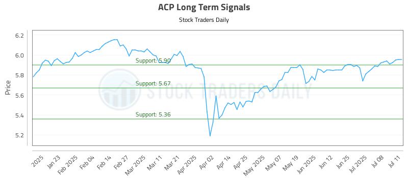 ACP Long Term Analysis for July 13 2025 ACP Long Term Analysis for July 13 2025