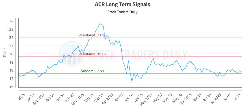 ACR Long Term Analysis for July 13 2025 ACR Long Term Analysis for July 13 2025