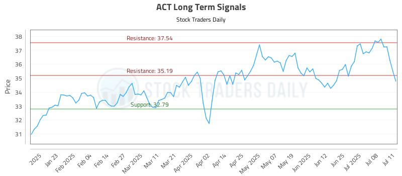 ACT Long Term Analysis for July 13 2025 ACT Long Term Analysis for July 13 2025
