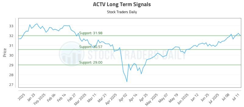 ACTV Long Term Analysis for July 13 2025 ACTV Long Term Analysis for July 13 2025