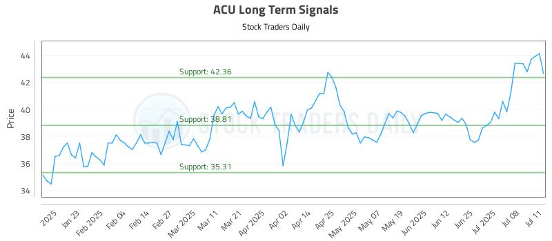 ACU Long Term Analysis for July 13 2025 ACU Long Term Analysis for July 13 2025