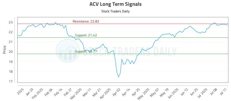 ACV Long Term Analysis for July 13 2025 ACV Long Term Analysis for July 13 2025