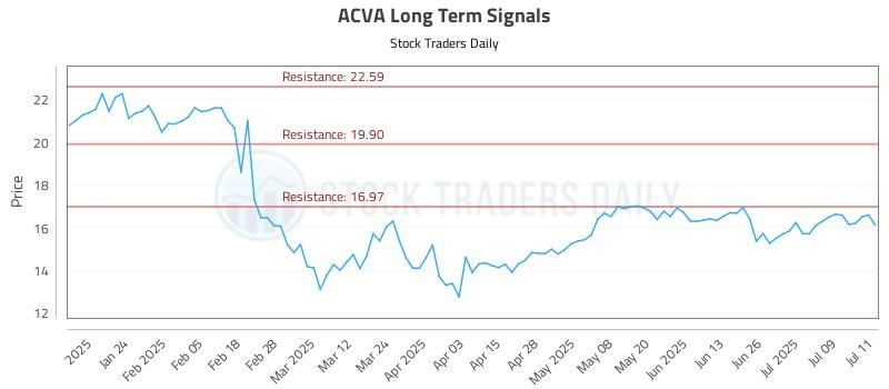 ACVA Long Term Analysis for July 14 2025 ACVA Long Term Analysis for July 14 2025
