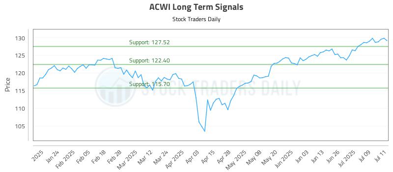 ACWI Long Term Analysis for July 14 2025