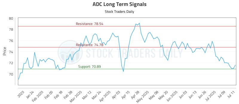 ADC Long Term Analysis for July 14 2025 ADC Long Term Analysis for July 14 2025
