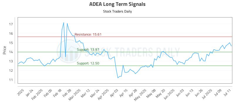 ADEA Long Term Analysis for July 14 2025 ADEA Long Term Analysis for July 14 2025