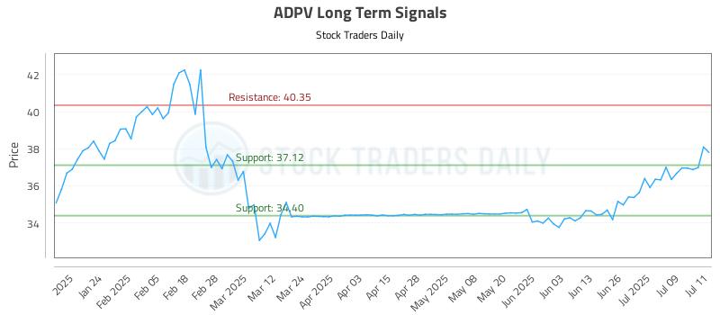 ADPV Long Term Analysis for July 14 2025 ADPV Long Term Analysis for July 14 2025