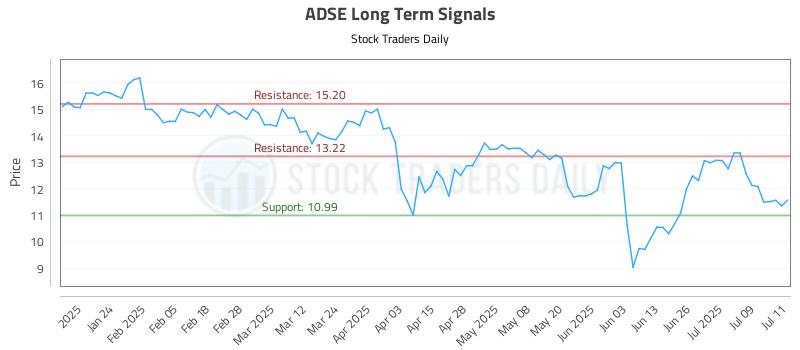 ADSE Long Term Analysis for July 14 2025 ADSE Long Term Analysis for July 14 2025