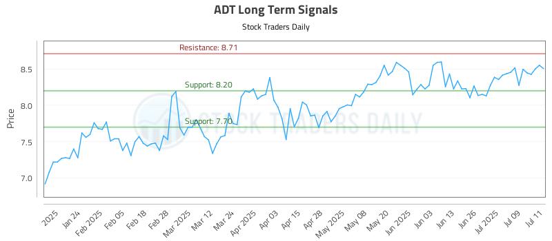 ADT Long Term Analysis for July 14 2025 ADT Long Term Analysis for July 14 2025