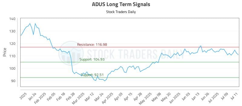 ADUS Long Term Analysis for July 14 2025 ADUS Long Term Analysis for July 14 2025