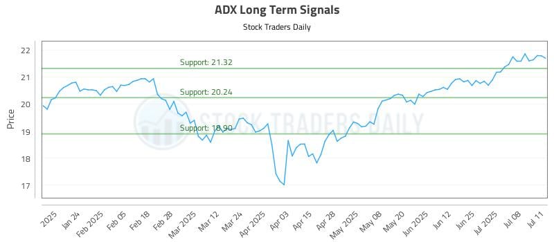 ADX Long Term Analysis for July 14 2025 ADX Long Term Analysis for July 14 2025