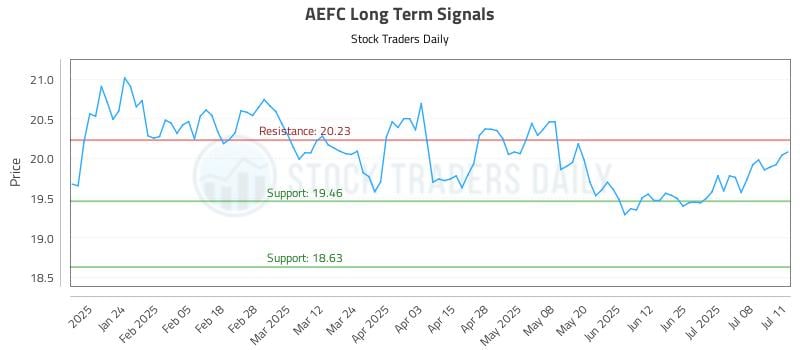 AEFC Long Term Analysis for July 14 2025