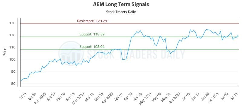 AEM Long Term Analysis for July 14 2025