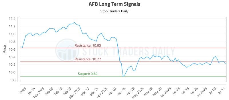 AFB Long Term Analysis for July 14 2025 AFB Long Term Analysis for July 14 2025