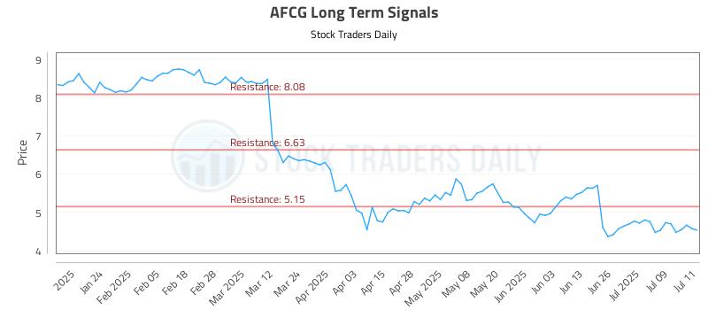 AFCG Long Term Analysis for July 14 2025 AFCG Long Term Analysis for July 14 2025