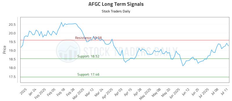 AFGC Long Term Analysis for July 14 2025