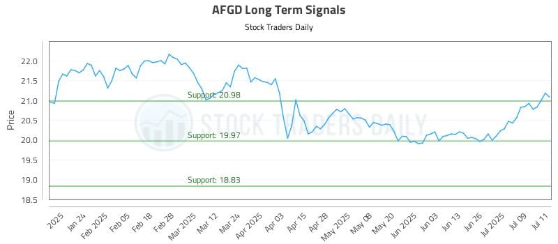 AFGD Long Term Analysis for July 14 2025 AFGD Long Term Analysis for July 14 2025