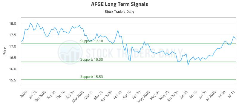 AFGE Long Term Analysis for July 14 2025 AFGE Long Term Analysis for July 14 2025