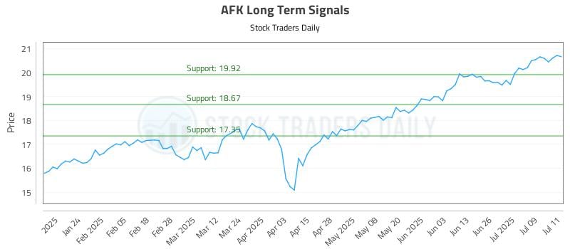 AFK Long Term Analysis for July 14 2025 AFK Long Term Analysis for July 14 2025