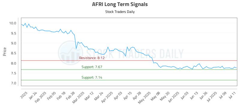 AFRI Long Term Analysis for July 14 2025 AFRI Long Term Analysis for July 14 2025