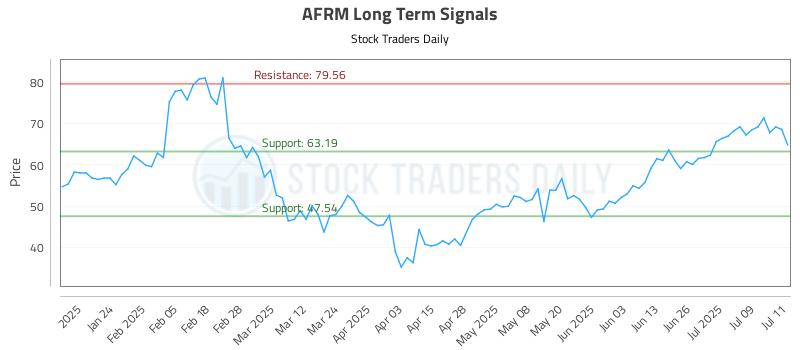 AFRM Long Term Analysis for July 14 2025 AFRM Long Term Analysis for July 14 2025
