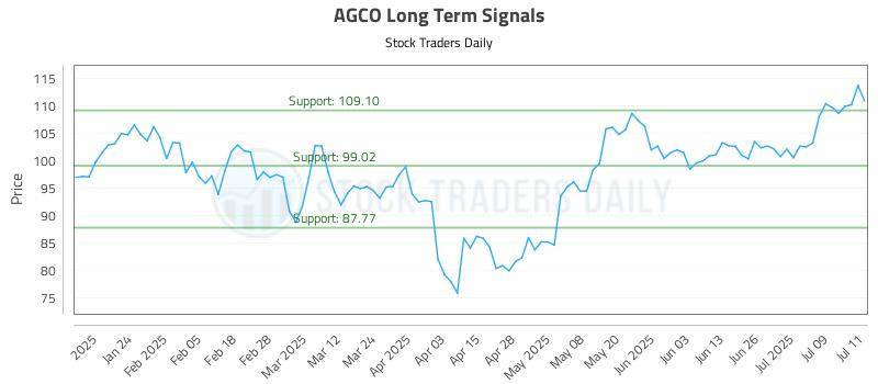 AGCO Long Term Analysis for July 14 2025 AGCO Long Term Analysis for July 14 2025