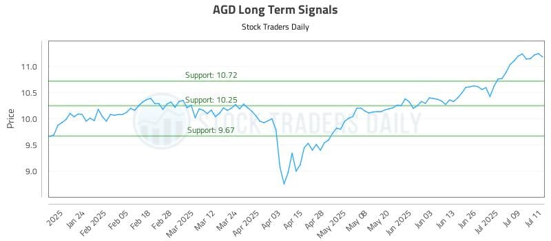 AGD Long Term Analysis for July 14 2025