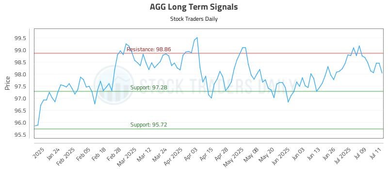 AGG Long Term Analysis for July 14 2025 AGG Long Term Analysis for July 14 2025