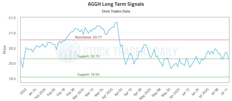 AGGH Long Term Analysis for July 14 2025 AGGH Long Term Analysis for July 14 2025