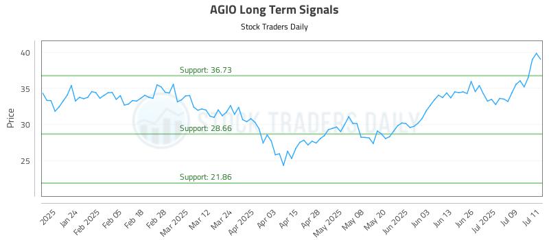 AGIO Long Term Analysis for July 14 2025 AGIO Long Term Analysis for July 14 2025