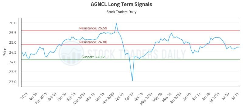 AGNCL Long Term Analysis for July 14 2025 AGNCL Long Term Analysis for July 14 2025