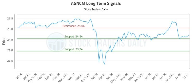 AGNCM Long Term Analysis for July 14 2025 AGNCM Long Term Analysis for July 14 2025