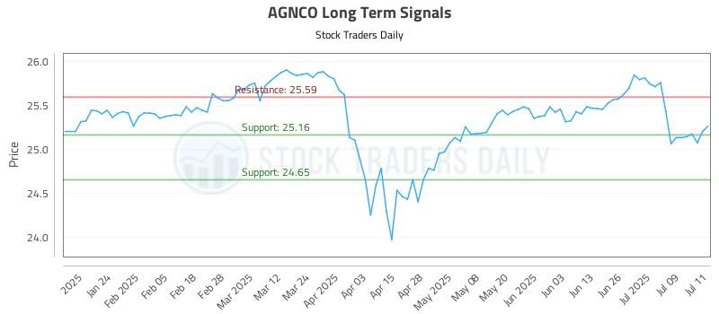 AGNCO Long Term Analysis for July 14 2025 AGNCO Long Term Analysis for July 14 2025