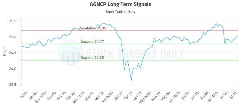 AGNCP Long Term Analysis for July 14 2025 AGNCP Long Term Analysis for July 14 2025