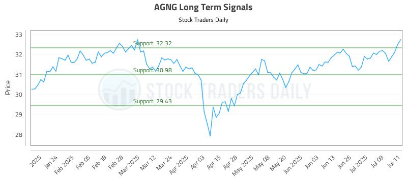 AGNG Long Term Analysis for July 14 2025