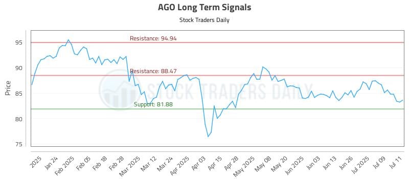 AGO Long Term Analysis for July 14 2025 AGO Long Term Analysis for July 14 2025