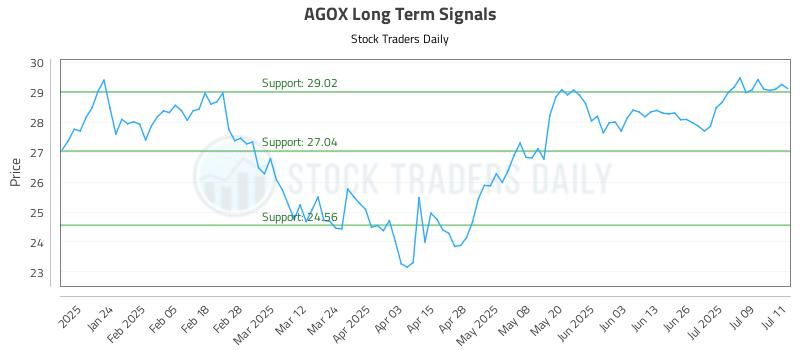 AGOX Long Term Analysis for July 14 2025 AGOX Long Term Analysis for July 14 2025