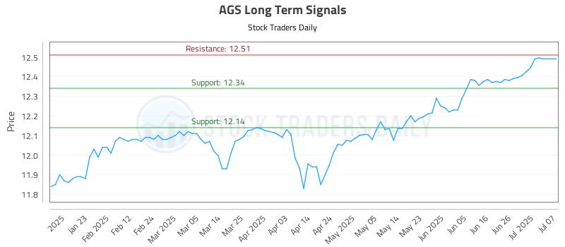 AGS Long Term Analysis for July 14 2025