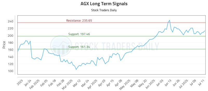 AGX Long Term Analysis for July 14 2025 AGX Long Term Analysis for July 14 2025