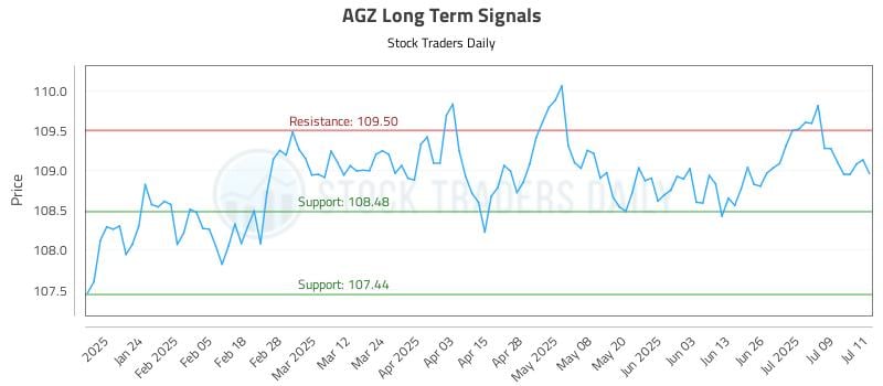 AGZ Long Term Analysis for July 14 2025 AGZ Long Term Analysis for July 14 2025