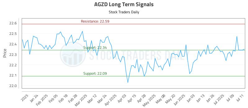 AGZD Long Term Analysis for July 14 2025 AGZD Long Term Analysis for July 14 2025